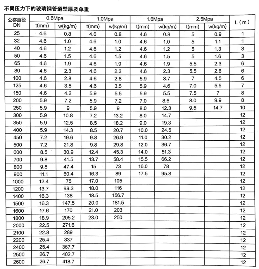 玻璃鋼風(fēng)管性能參數(shù)